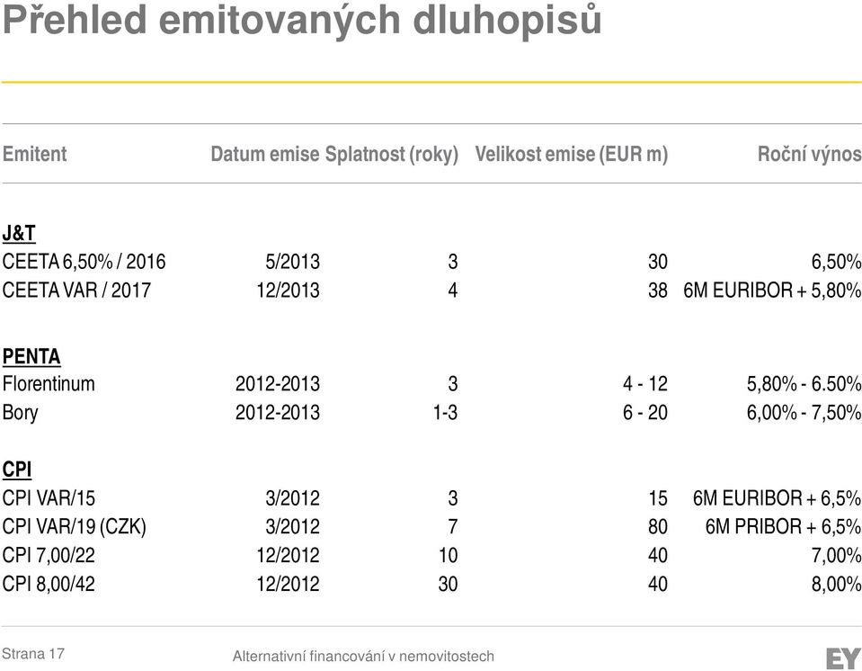 50% Bory 2012-2013 1-3 6-20 6,00% - 7,50% CPI CPI VAR/15 3/2012 3 15 6M EURIBOR + 6,5% CPI VAR/19 (CZK) 3/2012 7 80 6M