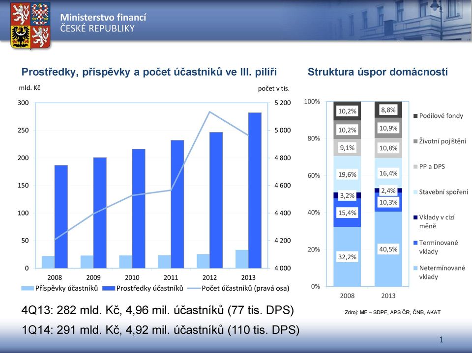 pojištění PP a DPS Stavební spoření Vklady v cizí měně 50 4 200 0 4 000 2008 2009 2010 2011 2012 2013 Příspěvky účastníků Prostředky účastníků Počet účastníků (pravá