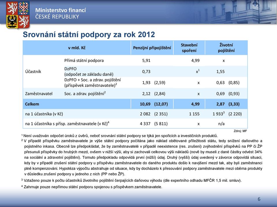 pojištění (příspěvek zaměstnavatele) 2 1,93 (2,59) x 0,63 (0,85) Zaměstnavatel Soc. a zdrav.