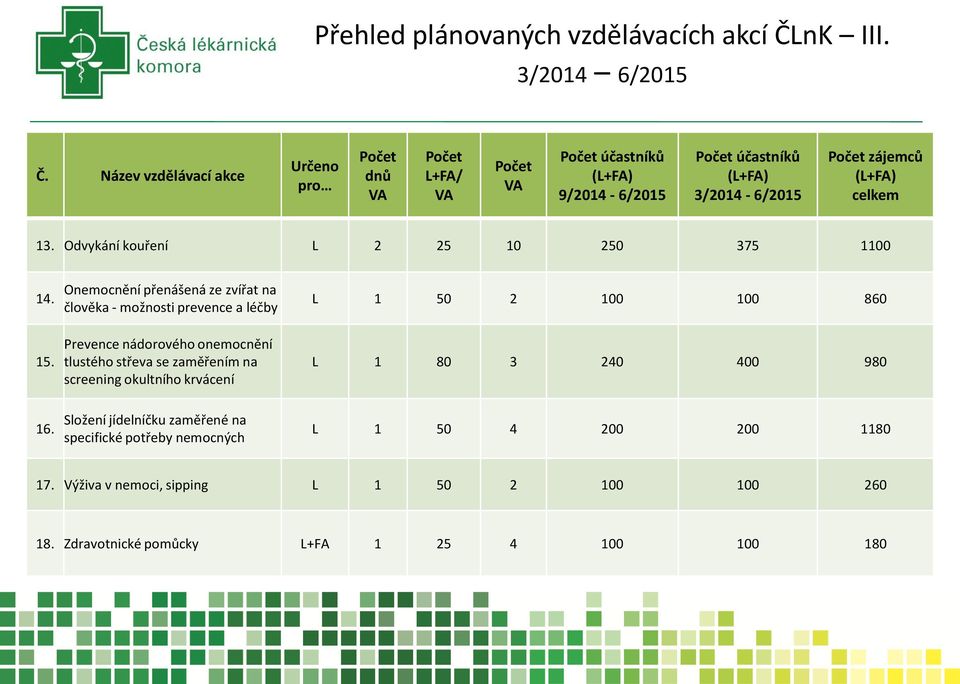 15. Onemocnění přenášená ze zvířat na člověka - možnosti prevence a léčby Prevence nádorového onemocnění tlustého střeva se zaměřením na screening