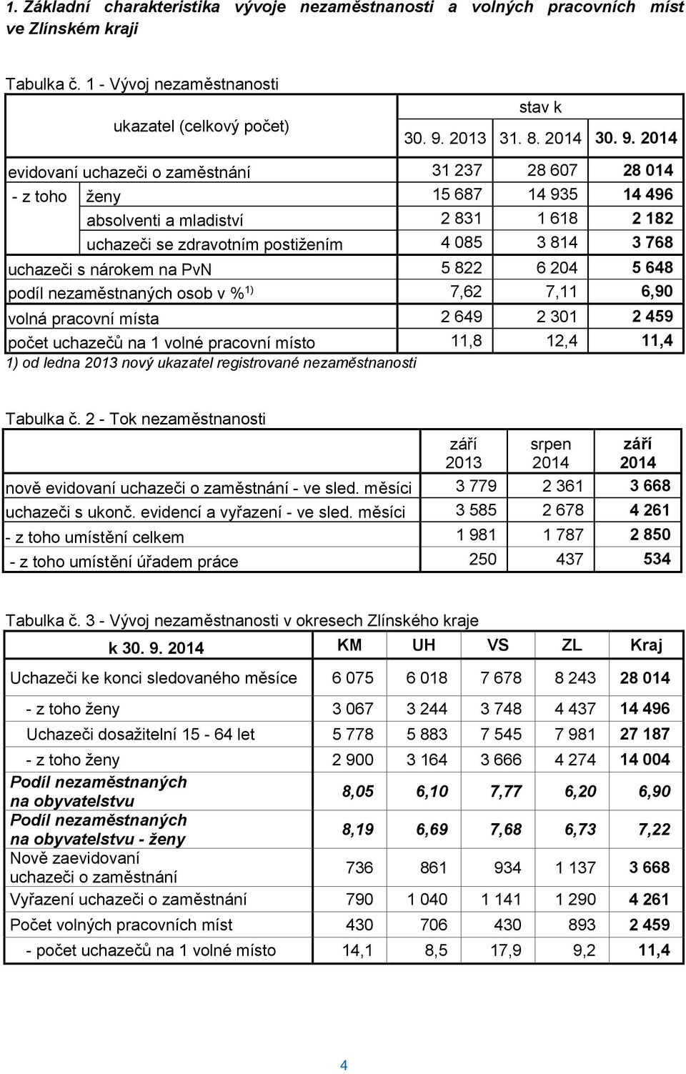 2014 evidovaní uchazeči o zaměstnání 31 237 28 607 28 014 - z toho ženy 15 687 14 935 14 496 absolventi a mladiství 2 831 1 618 2 182 uchazeči se zdravotním postižením 4 085 3 814 3 768 uchazeči s