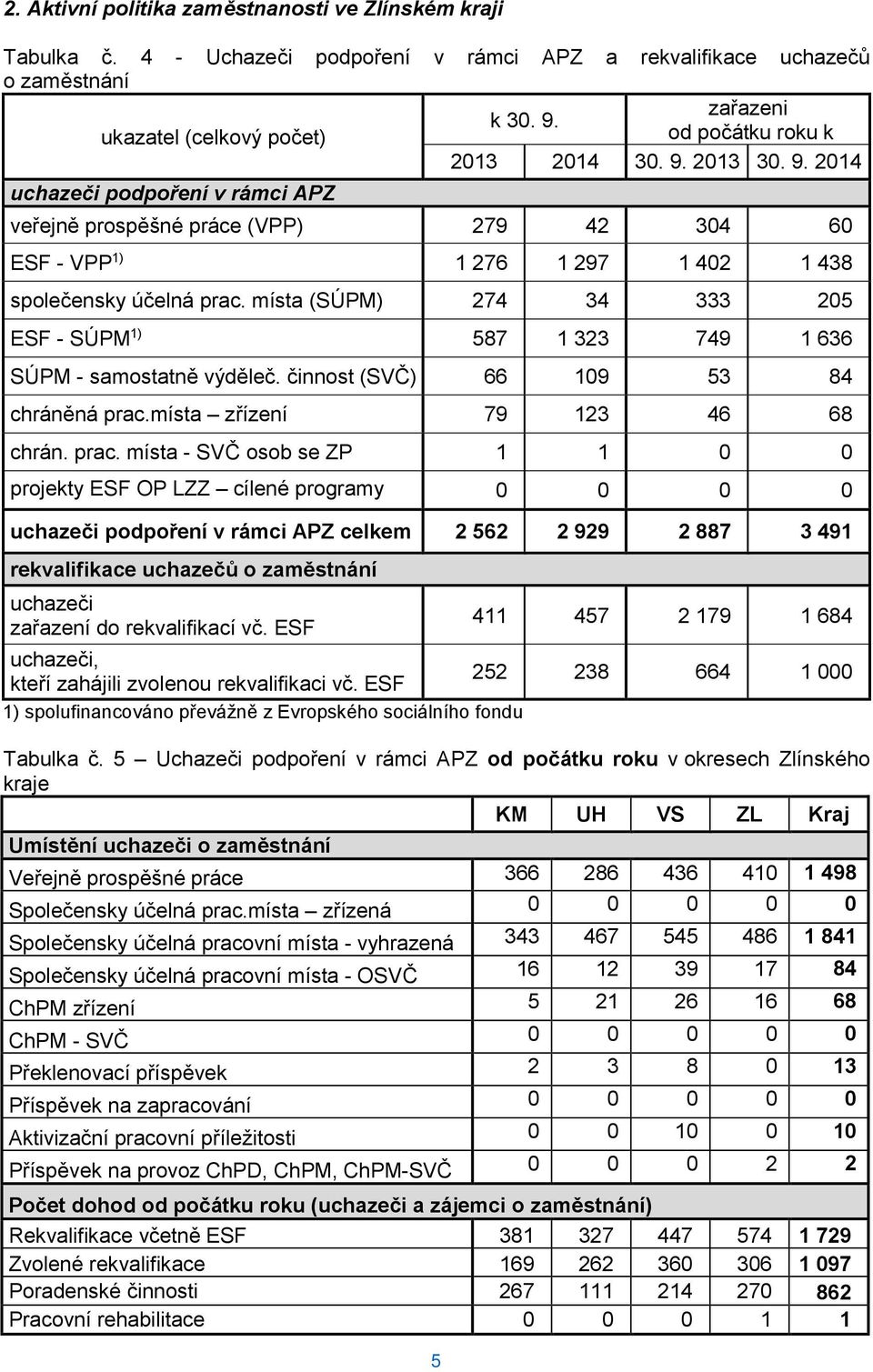 2013 30. 9. 2014 uchazeči podpoření v rámci APZ veřejně prospěšné práce (VPP) 279 42 304 60 ESF - VPP 1) 1 276 1 297 1 402 1 438 společensky účelná prac.