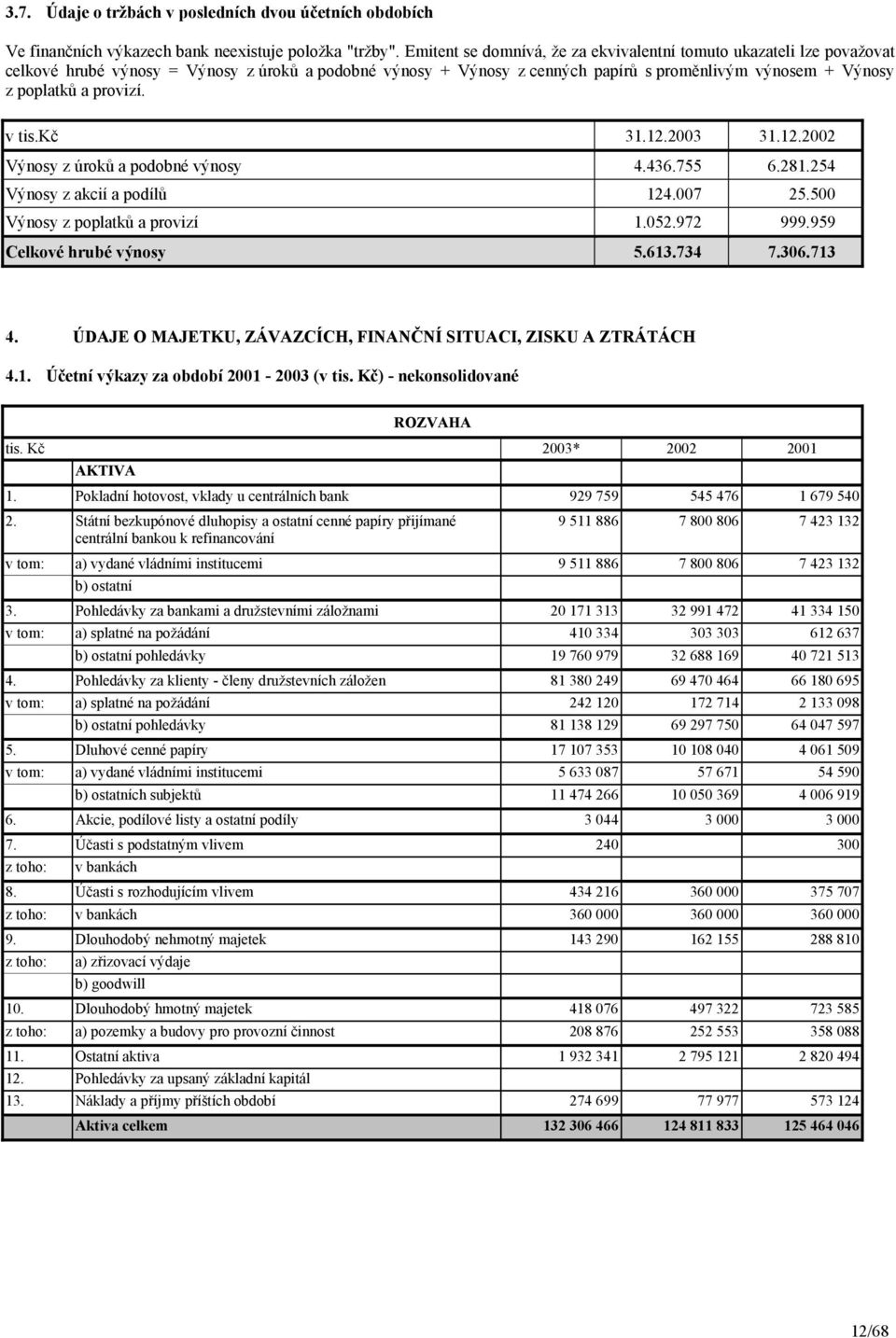 provizí. v tis.kč 31.12.2003 31.12.2002 Výnosy z úroků a podobné výnosy 4.436.755 6.281.254 Výnosy z akcií a podílů 124.007 25.500 Výnosy z poplatků a provizí 1.052.972 999.959 Celkové hrubé výnosy 5.