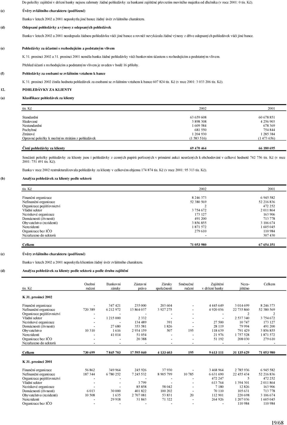 (d) Odepsané pohledávky a výnosy z odepsaných pohledávek Banka v letech 2002 a 2001 neodepsala žádnou pohledávku vůči jiné bance a rovněž nevykázala žádné výnosy z dříve odepsaných pohledávek vůči
