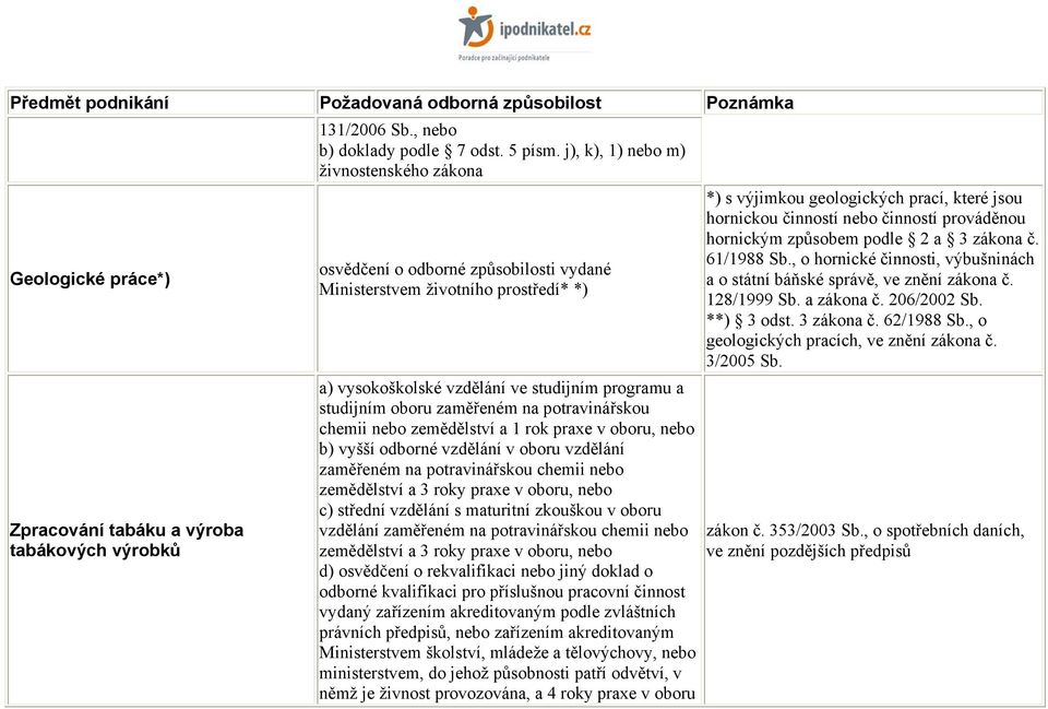 potravinářskou chemii nebo zemědělství a 1 rok praxe v oboru, nebo b) vyšší odborné vzdělání v oboru vzdělání zaměřeném na potravinářskou chemii nebo zemědělství a 3 roky praxe v oboru, nebo c)