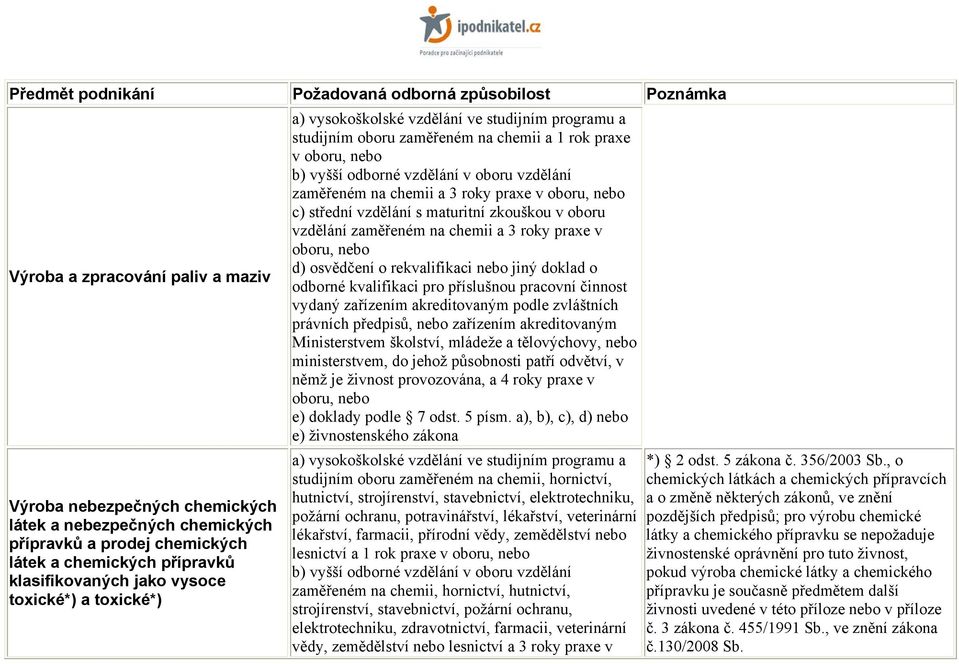 praxe v oboru, nebo c) střední vzdělání s maturitní zkouškou v oboru vzdělání zaměřeném na chemii a 3 roky praxe v oboru, nebo d) osvědčení o rekvalifikaci nebo jiný doklad o němž je živnost