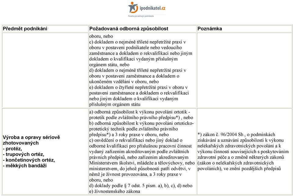 zaměstnance a dokladem o ukončeném vzdělání v oboru, nebo e) dokladem o čtyřleté nepřetržité praxi v oboru v postavení zaměstnance a dokladem o rekvalifikaci nebo jiným dokladem o kvalifikaci vydaným