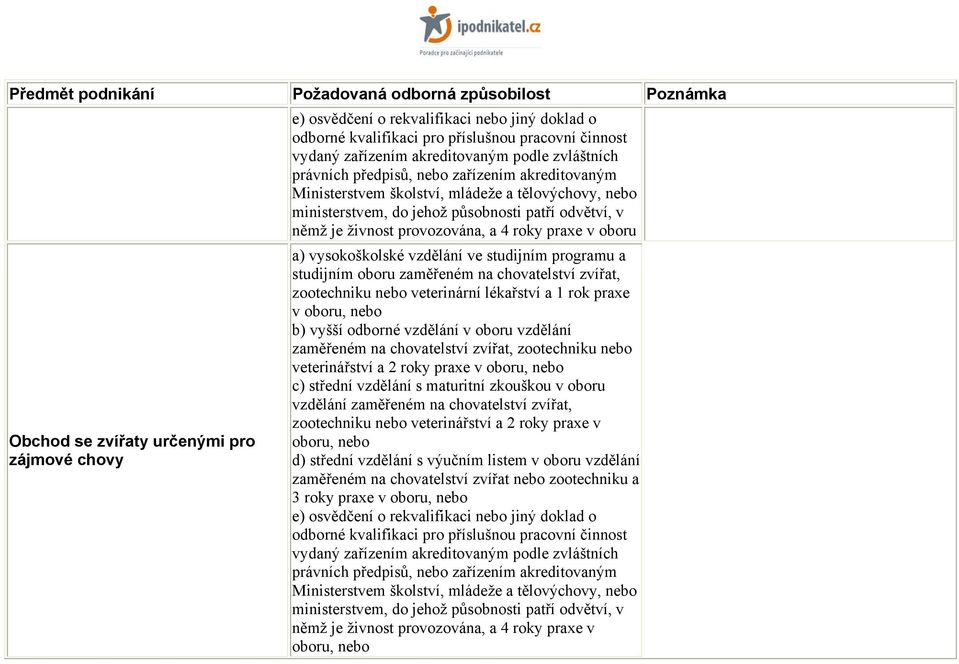 zootechniku nebo veterinářství a 2 roky praxe v oboru, nebo c) střední vzdělání s maturitní zkouškou v oboru vzdělání zaměřeném na chovatelství zvířat, zootechniku nebo veterinářství a 2 roky praxe v