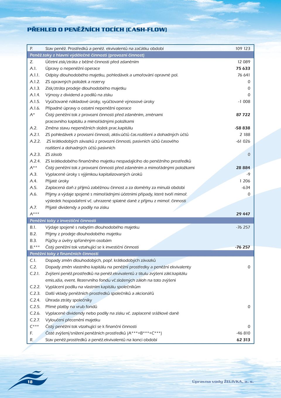 1.3. Zisk/ztráta prodeje dlouhodobého majetku 0 A.1.4. Výnosy z dividend a podílů na zisku 0 A.1.5. Vyúčtované nákladové úroky, vyúčtované výnosové úroky -1 008 A.1.6.