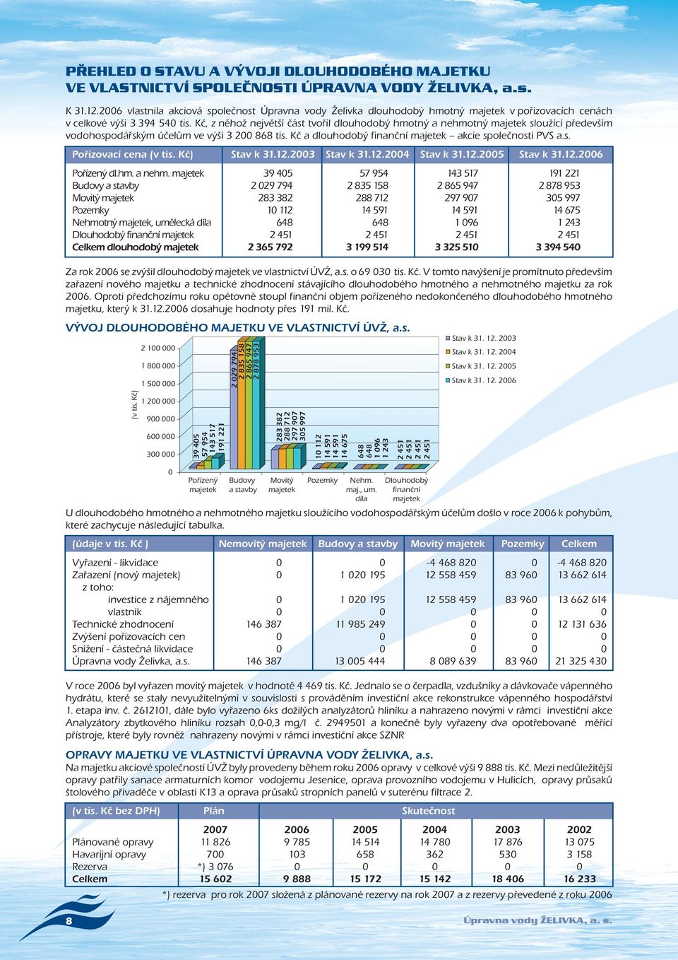 Kč, z něhož největší část tvořil dlouhodobý hmotný a nehmotný majetek sloužící především vodohospodářským účelům ve výši 3 200 868 tis. Kč a dlouhodobý finanční majetek akcie společnosti PVS a.s. Pořizovací cena (v tis.