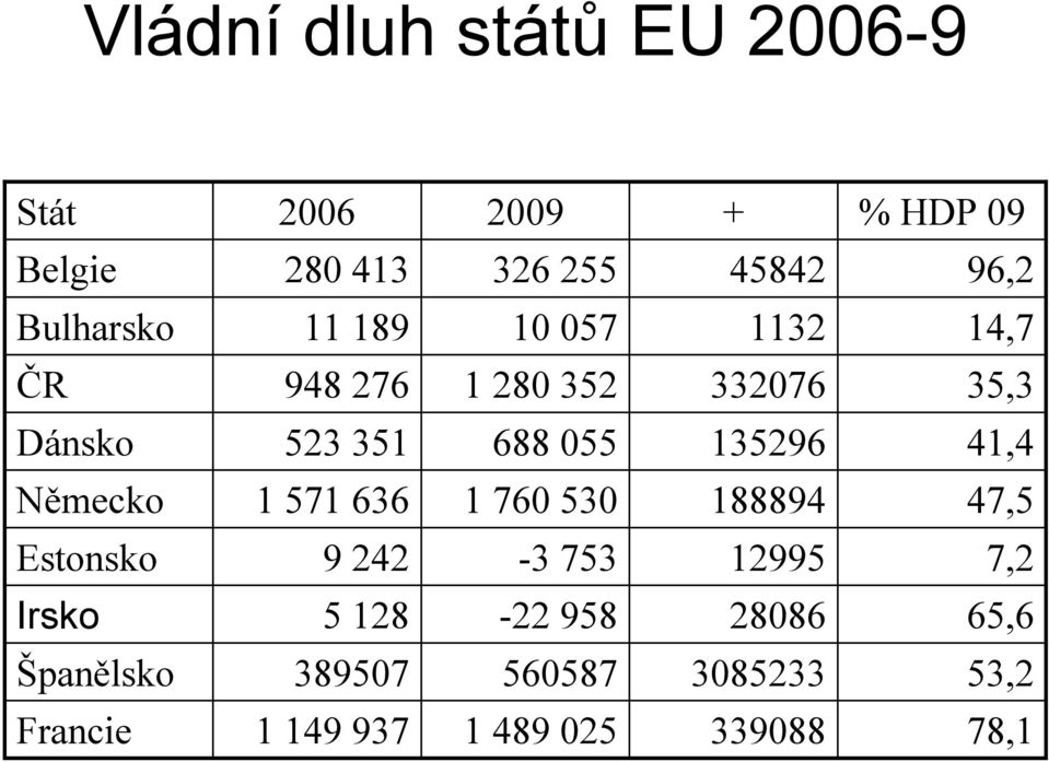 135296 41,4 Německo 1 571 636 1 760 530 188894 47,5 Estonsko 9 242-3 753 12995 7,2 Irsko 5