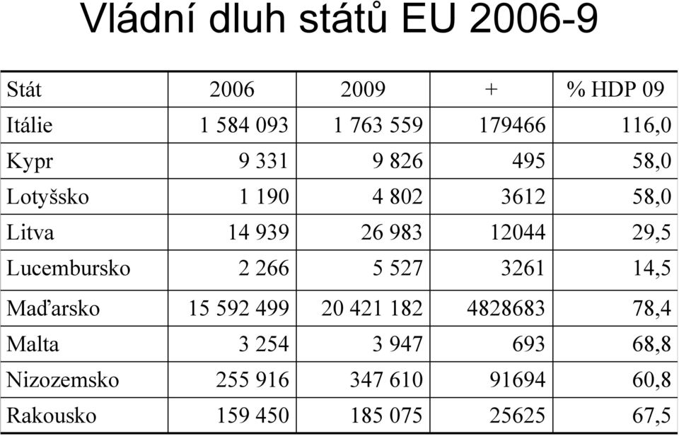 29,5 Lucembursko 2 266 5 527 3261 14,5 Maďarsko 15 592 499 20 421 182 4828683 78,4 Malta