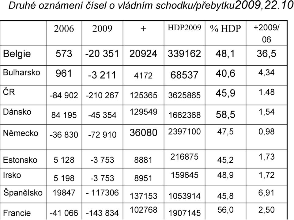 ČR -84 902-210 267 125365 3625865 45,9 1.