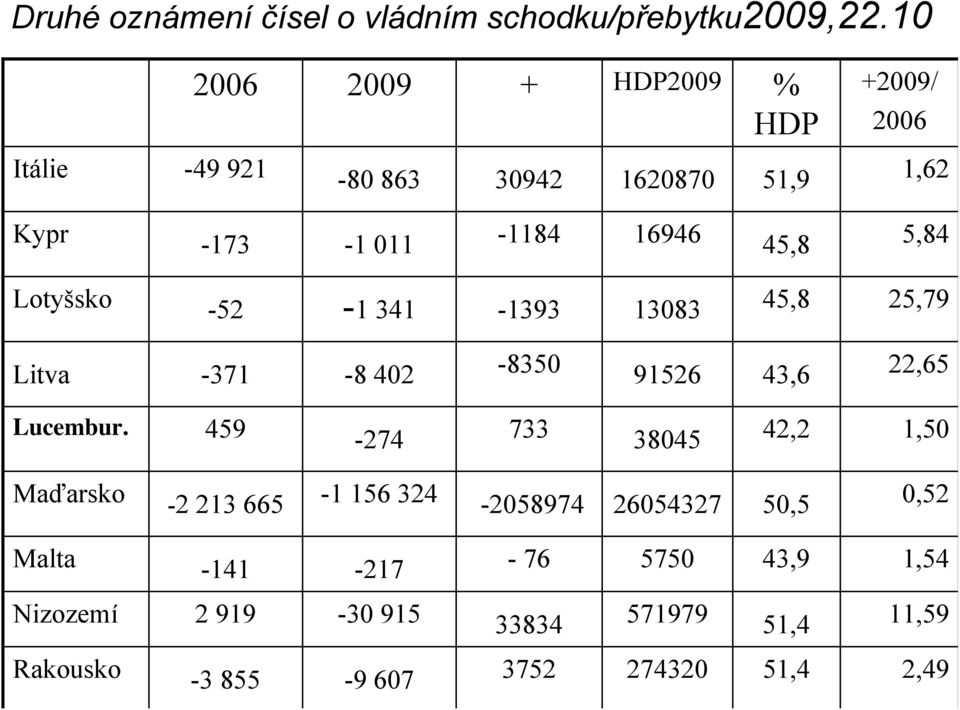 5,84 Lotyšsko -52-1 341-1393 13083 45,8 25,79 Litva -371-8 402-8350 91526 43,6 22,65 Lucembur.