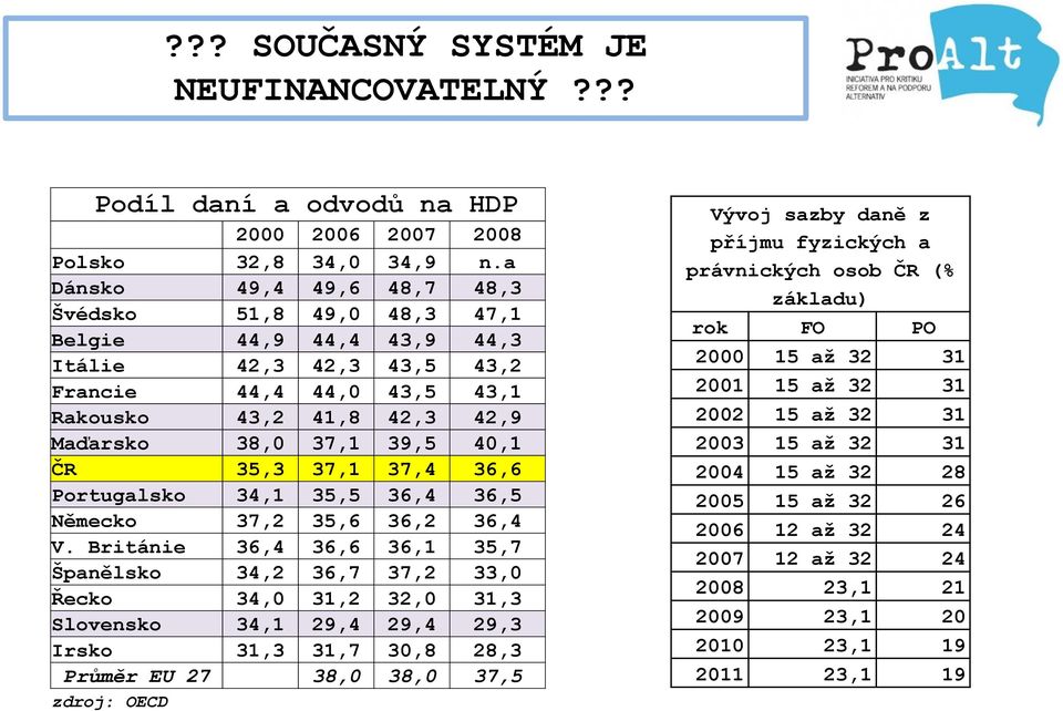35,3 37,1 37,4 36,6 Portugalsko 34,1 35,5 36,4 36,5 Německo 37,2 35,6 36,2 36,4 V.