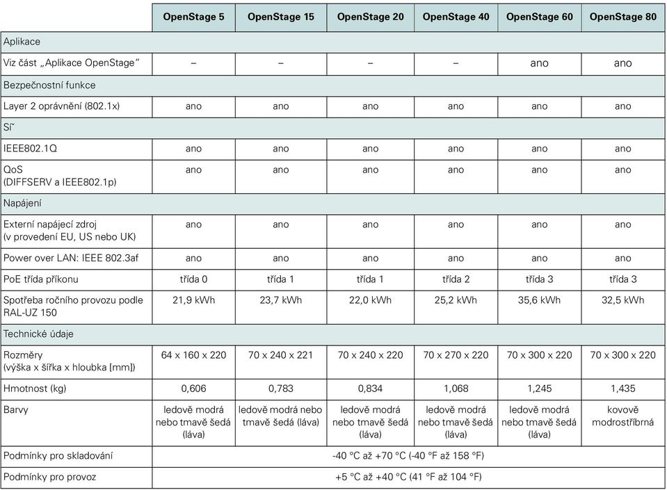 3af PoE třída příkonu třída 0 třída 1 třída 1 třída 2 třída 3 třída 3 Spotřeba ročního provozu podle RAL-UZ 150 21,9 kwh 23,7 kwh 22,0 kwh 25,2 kwh 35,6 kwh 32,5 kwh Technické údaje Rozměry (výška x