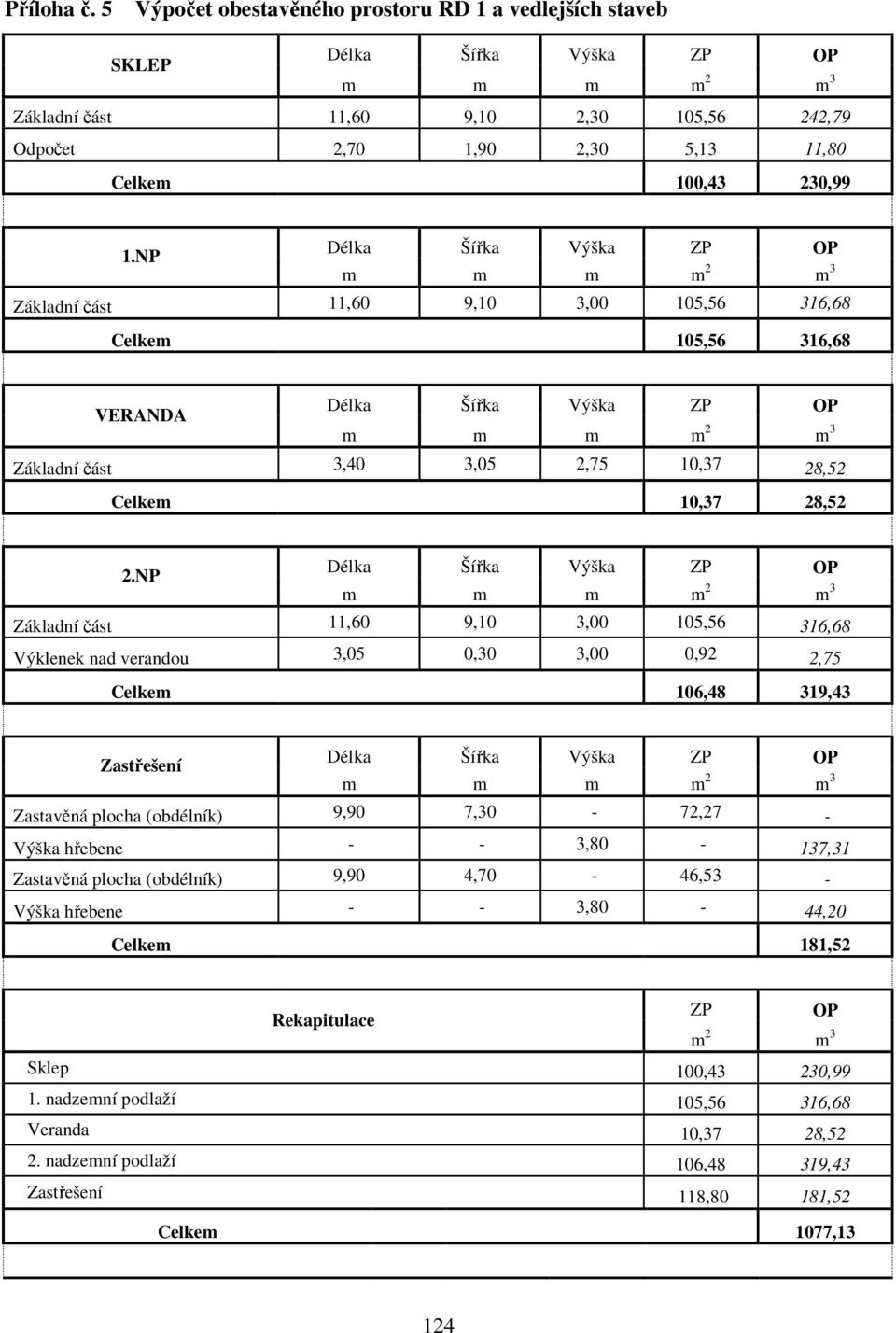 1.NP Délka Šířka Výška ZP OP m m m m 2 m 3 Základní část 11,60 9,10 3,00 105,56 316,68 Celkem 105,56 316,68 VERANDA Délka Šířka Výška ZP OP m m m m 2 m 3 Základní část 3,40 3,05 2,75 10,37 28,52