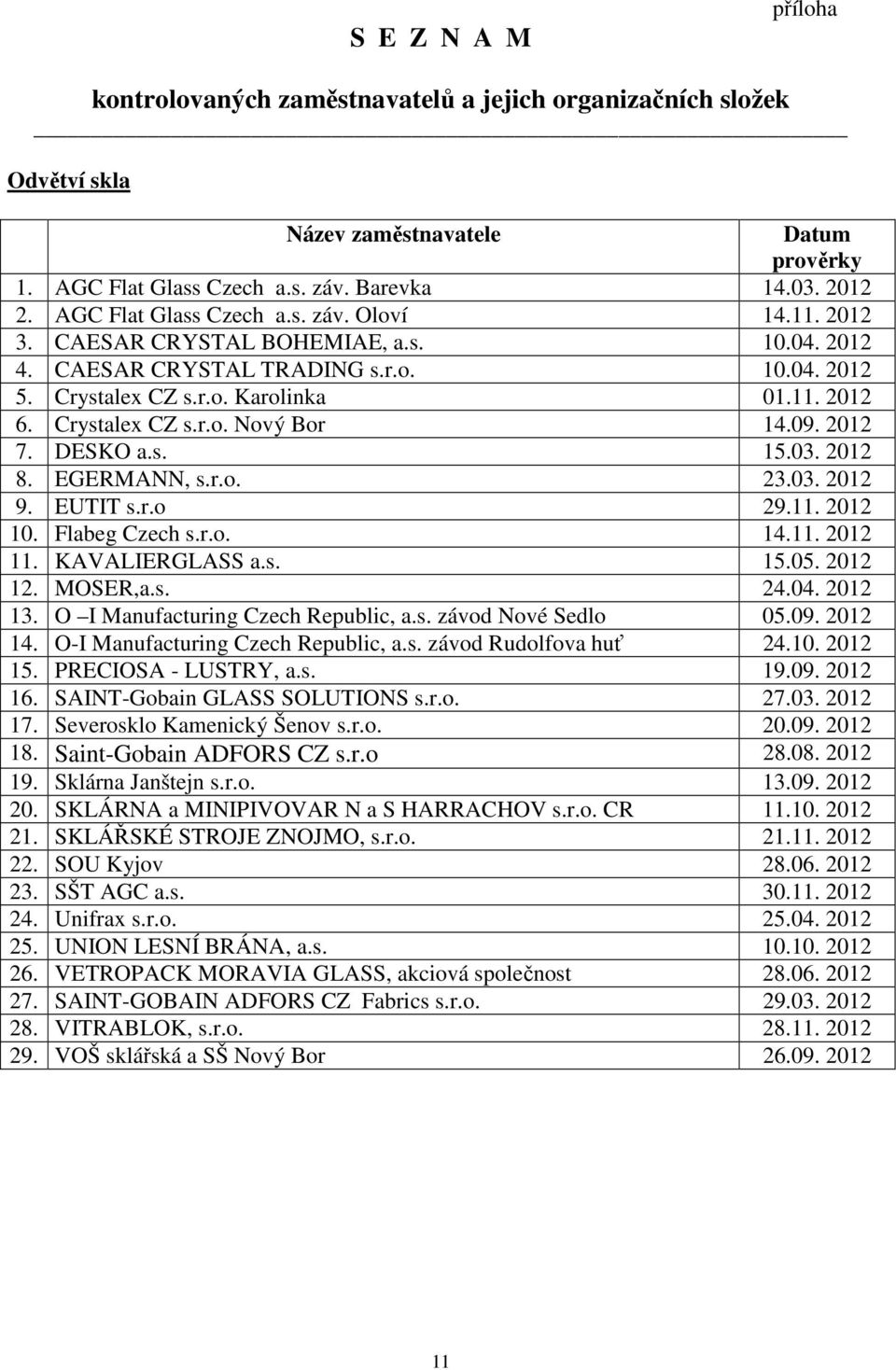 Crystalex CZ s.r.o. Nový Bor 14.09. 2012 7. DESKO a.s. 15.03. 2012 8. EGERMANN, s.r.o. 23.03. 2012 9. EUTIT s.r.o 29.11. 2012 10. Flabeg Czech s.r.o. 14.11. 2012 11. KAVALIERGLASS a.s. 15.05. 2012 12.