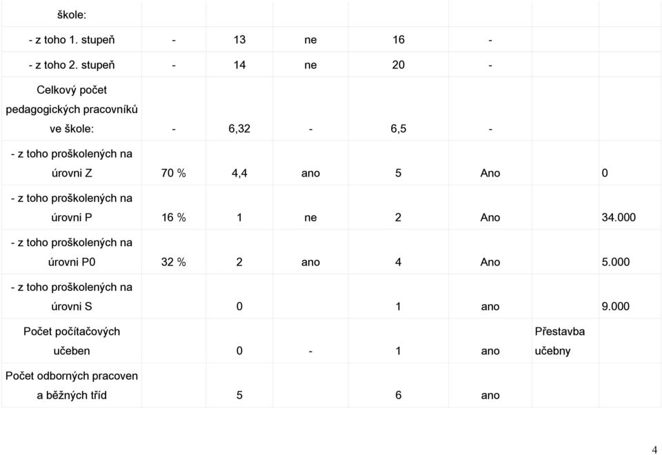 úrovni Z 70 % 4,4 ano 5 Ano 0 - z toho proškolených na úrovni P 16 % 1 ne 2 Ano 34.