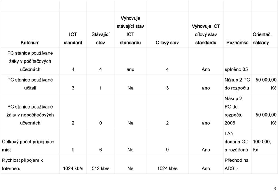 stanice používané učiteli 3 1 Ne 3 ano PC stanice používané žáky v nepočítačových učebnách 2 0 Ne 2 ano Celkový počet přípojných míst