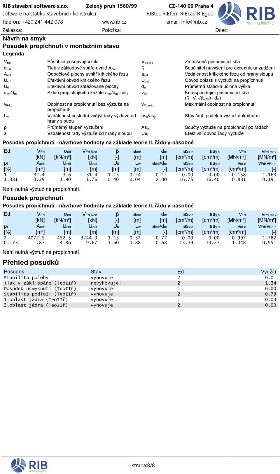 propíchnutí U 0 Efektivní obvod zatěžované plochy d m Průměrná statická účinná výška a crit/d m Sklon propichujícího kužele a crit/d m=cot θ v Ed Korespondující posouvající síla (ß V Ed/(U crit) d m)