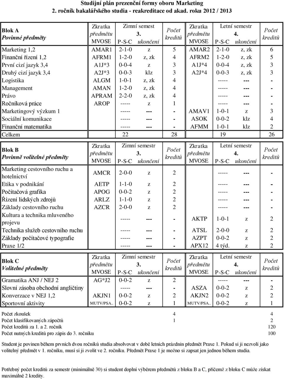 zk 3 Druhý cizí jazyk 3,4 A2J*3 0-0-3 klz 3 A2J*4 0-0-3 z, zk 3 Logistika ALGM 1-0-1 z, zk 4 ----- --- - Management AMAN 1-2-0 z, zk 4 ----- --- - Právo APRAM 2-2-0 z, zk 4 ----- --- - Ročníková