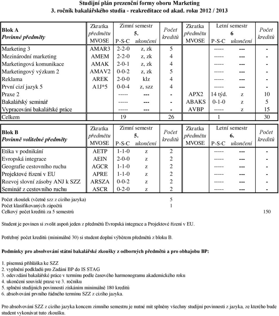 z 10 Bakalářský seminář ----- --- - ABAKS 0-1-0 z 5 Vypracování bakalářské práce ----- --- - AVBP ----- z 15 Celkem 19 26 1 30 Studijní plán prezenční formy oboru Marketing 3.