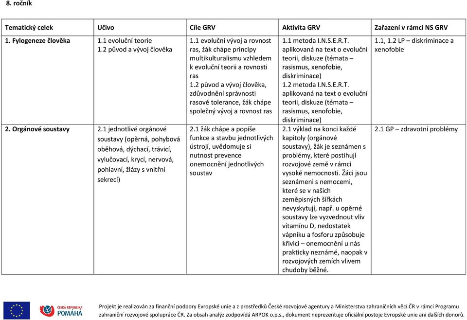 1 evoluční vývoj a rovnost ras, žák chápe principy multikulturalismu vzhledem k evoluční teorii a rovnosti ras 1.