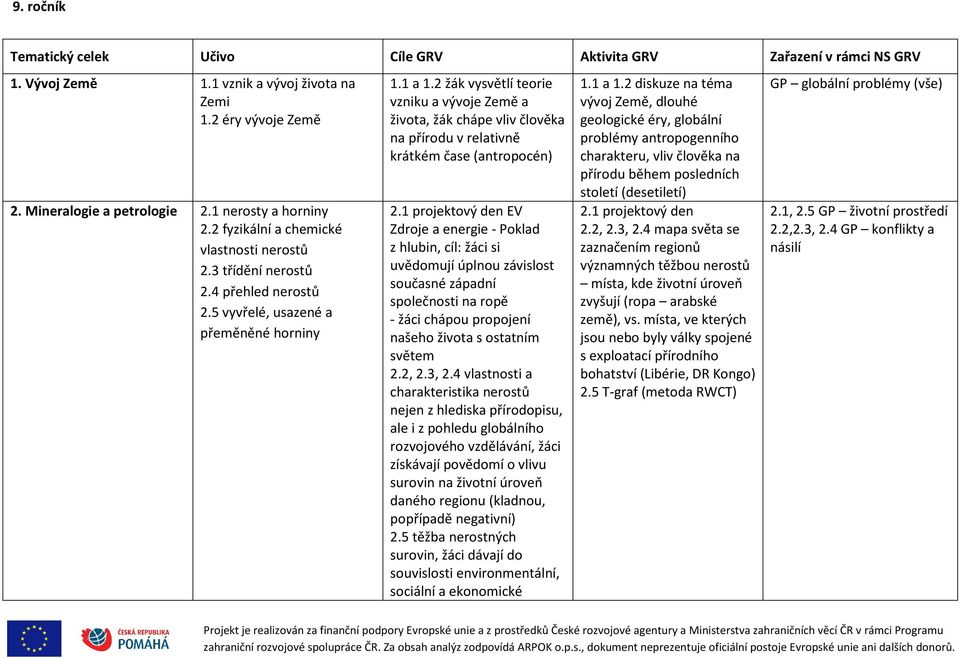 2 žák vysvětlí teorie vzniku a vývoje Země a života, žák chápe vliv člověka na přírodu v relativně krátkém čase (antropocén) 2.