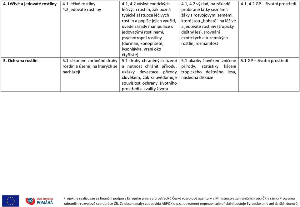 lysohlávka, vraní oko čtyřlisté) 5.1 druhy chráněných území a nutnost chránit přírodu, ukázky devastace přírody člověkem, žák si uvědomuje souvislost ochrany životního prostředí a kvality života 4.