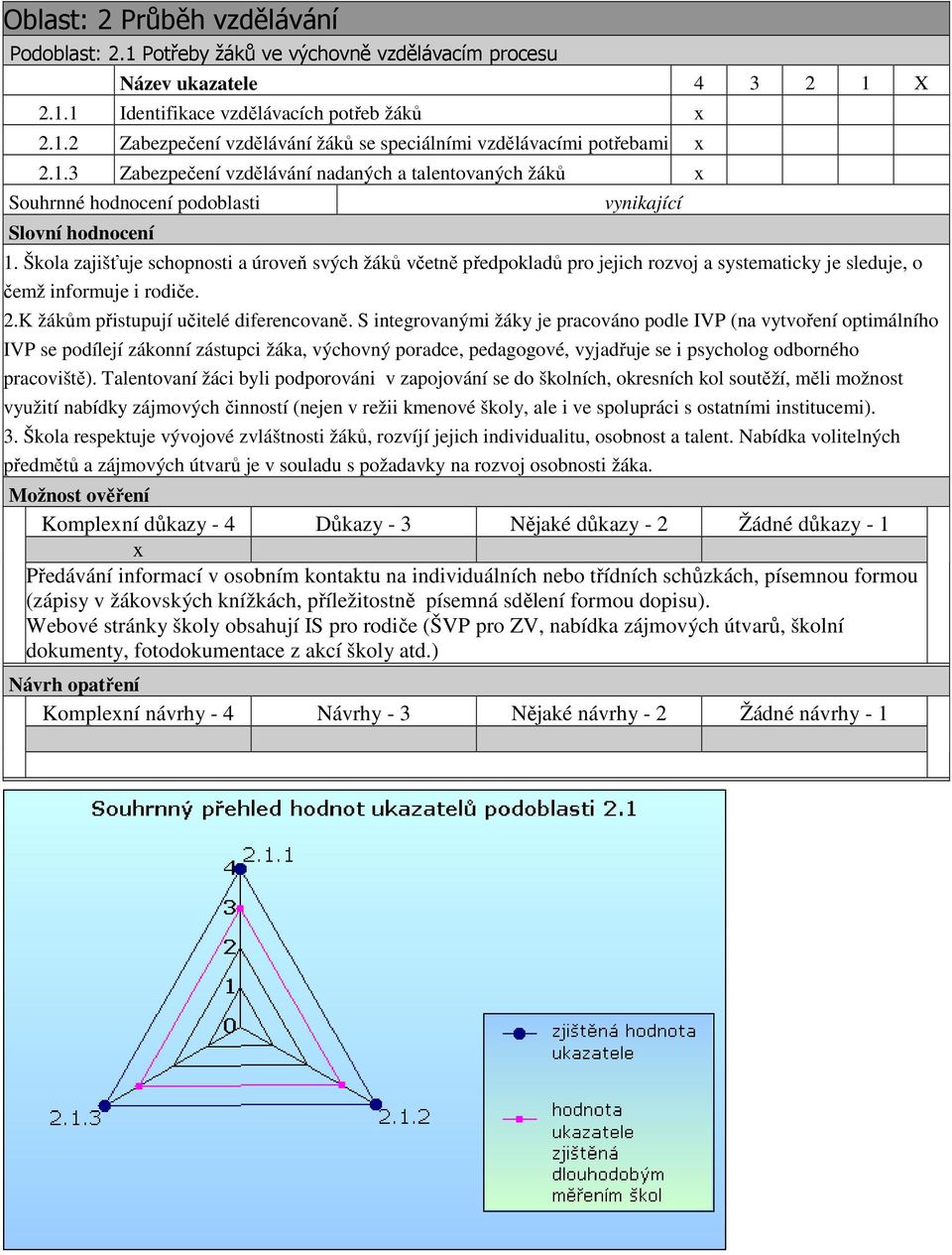 žákům přistupují učitelé diferencovaně S integrovanými žáky je pracováno podle IVP (na vytvoření optimálního IVP se podílejí zákonní zástupci žáka, výchovný poradce, pedagogové, vyjadřuje se i