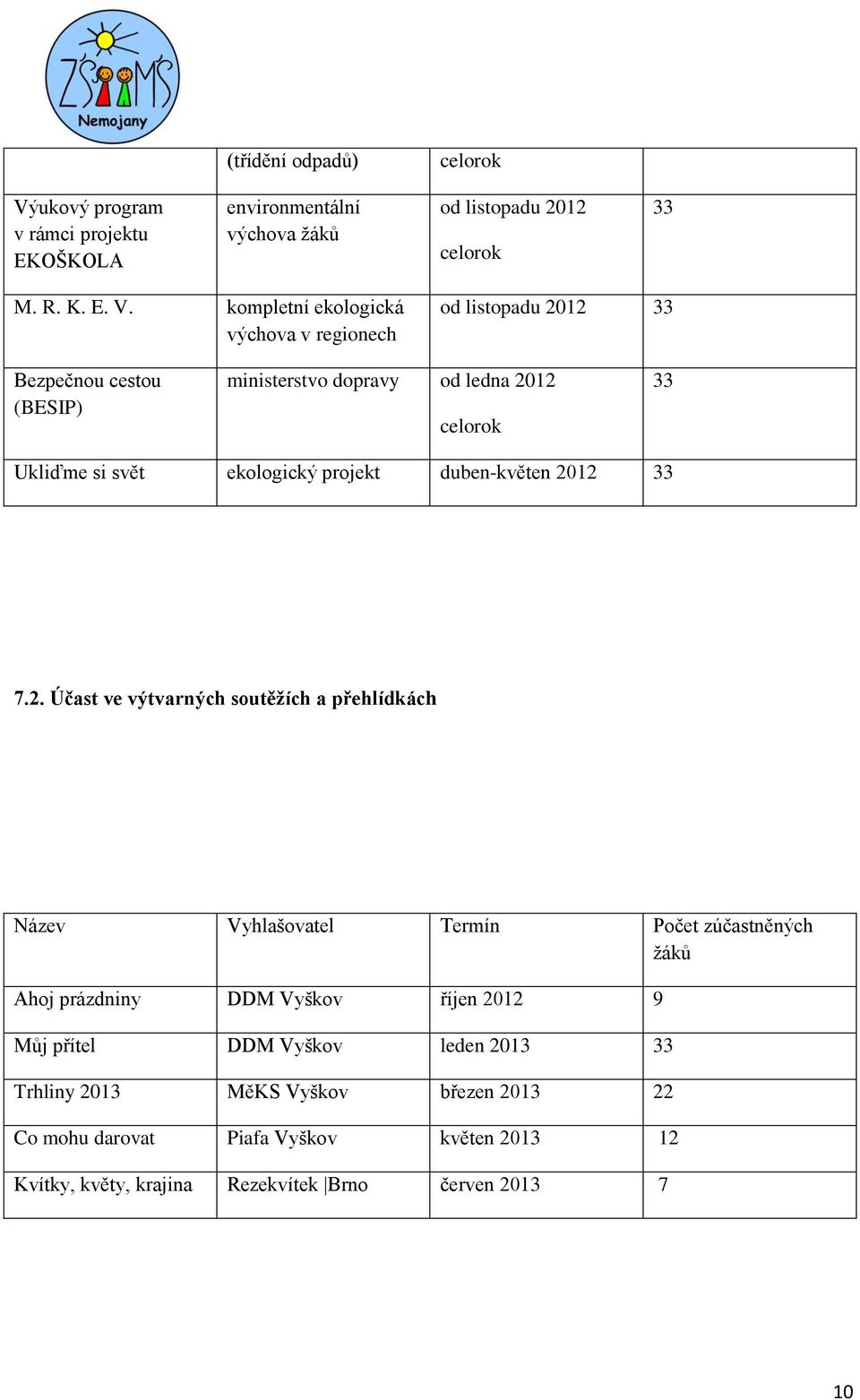 kompletní ekologická výchova v regionech od listopadu 2012 33 Bezpečnou cestou (BESIP) ministerstvo dopravy od ledna 2012 celorok 33 Ukliďme si svět ekologický