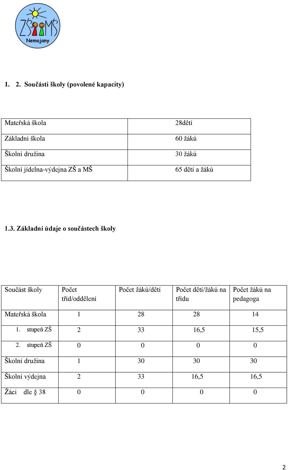 žáků 65 dětí a žáků 1.3.