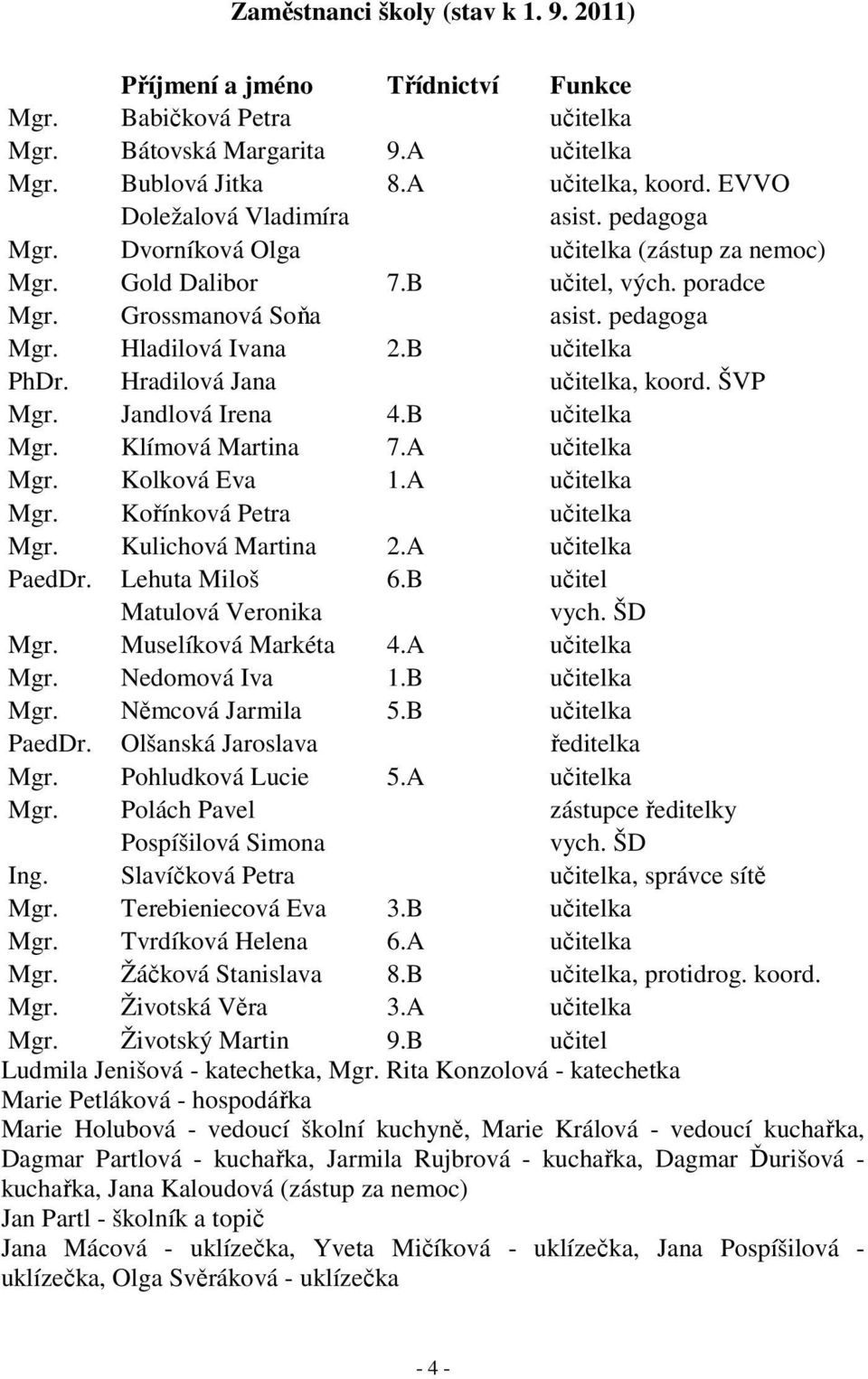 B učitelka PhDr. Hradilová Jana učitelka, koord. ŠVP Mgr. Jandlová Irena 4.B učitelka Mgr. Klímová Martina 7.A učitelka Mgr. Kolková Eva 1.A učitelka Mgr. Kořínková Petra učitelka Mgr.