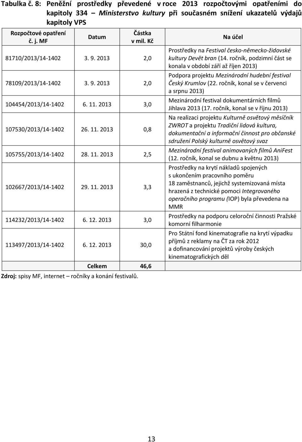 11. 2013 3,3 114232/2013/14-1402 6. 12. 2013 3,0 113497/2013/14-1402 6. 12. 2013 30,0 Celkem 46,6 Zdroj: spisy MF, internet ročníky a konání festivalů.