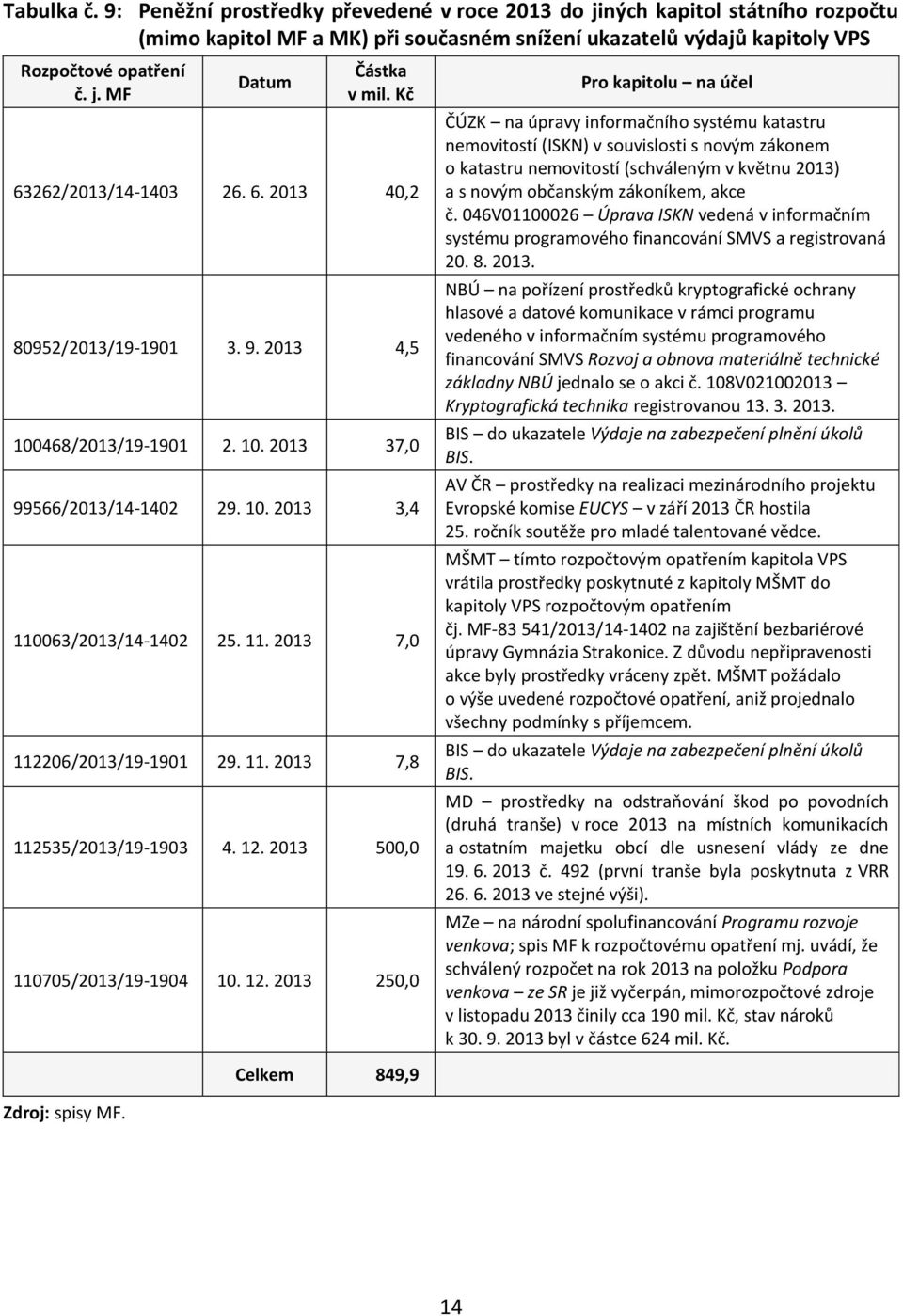 11. 2013 7,8 112535/2013/19-1903 4. 12. 2013 500,0 110705/2013/19-1904 10. 12. 2013 250,0 Zdroj: spisy MF.