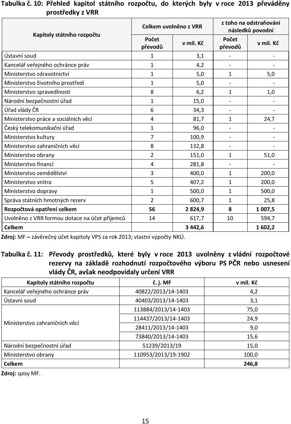 Kč Ústavní soud 1 3,1 - - Kancelář veřejného ochránce práv 1 4,2 - - Ministerstvo zdravotnictví 1 5,0 1 5,0 Ministerstvo životního prostředí 1 5,0 - - Ministerstvo spravedlnosti 8 6,2 1 1,0 Národní