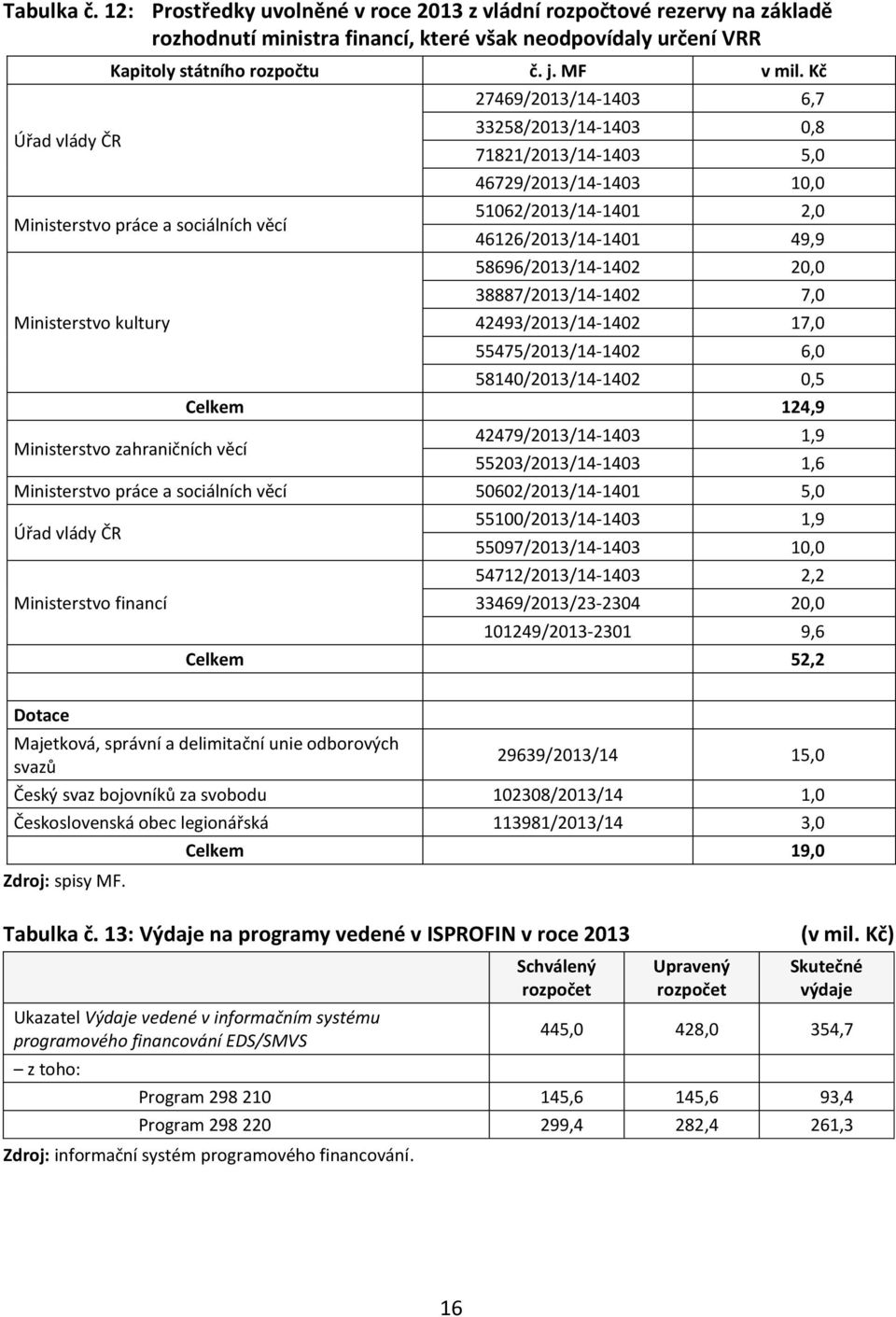 Kč Ministerstvo práce a sociálních věcí Ministerstvo kultury Ministerstvo zahraničních věcí 27469/2013/14-1403 6,7 33258/2013/14-1403 0,8 71821/2013/14-1403 5,0 46729/2013/14-1403 10,0