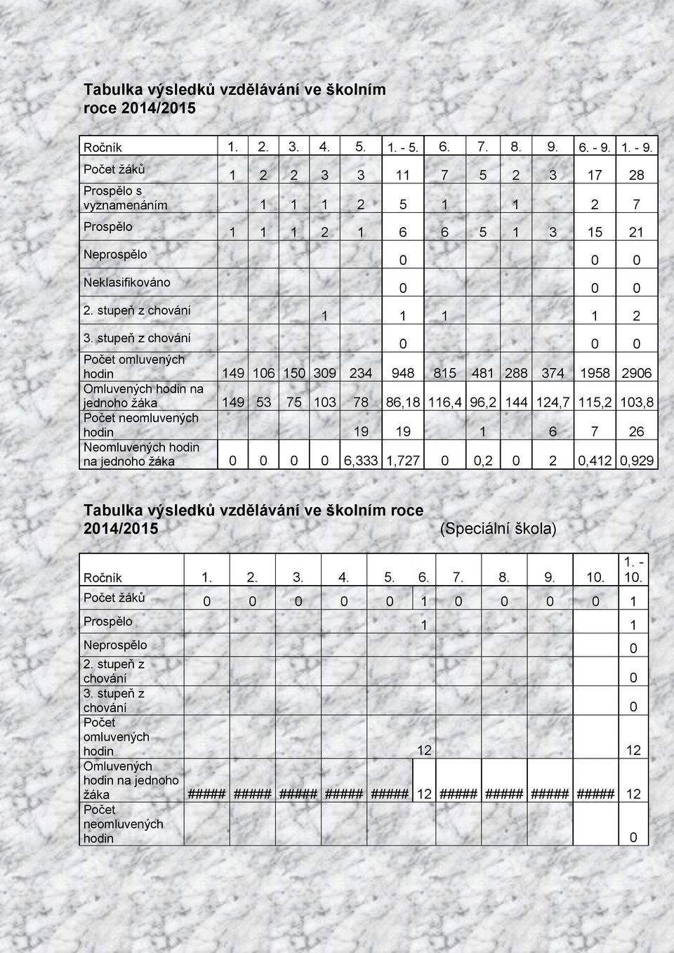 stupeň z chování 0 0 0 Počet omluvených hodin 149 106 150 309 234 948 815 481 288 374 1958 2906 Omluvených hodin na jednoho žáka 149 53 75 103 78 86,18 116,4 96,2 144 124,7 115,2 103,8 Počet