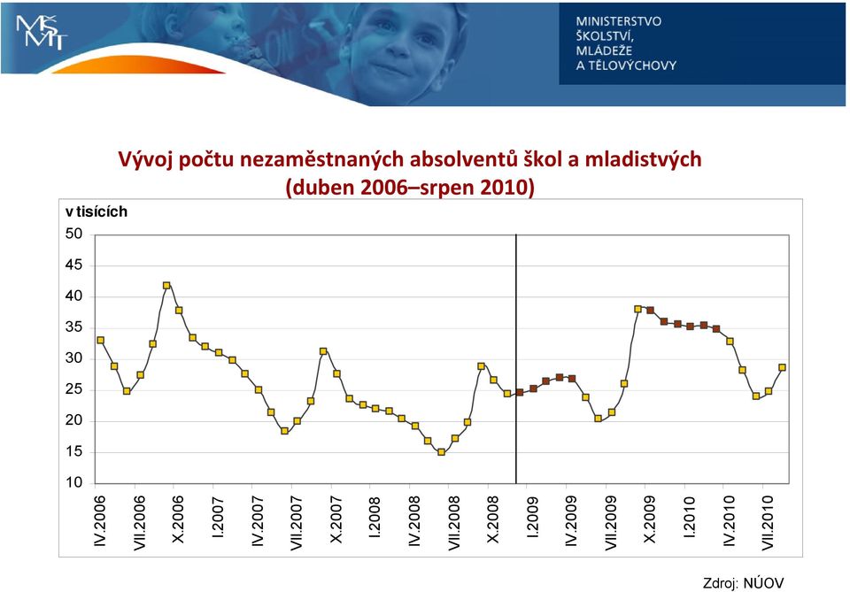 2009 VII.2009 X.2009 I.2010 IV.2010 VII.