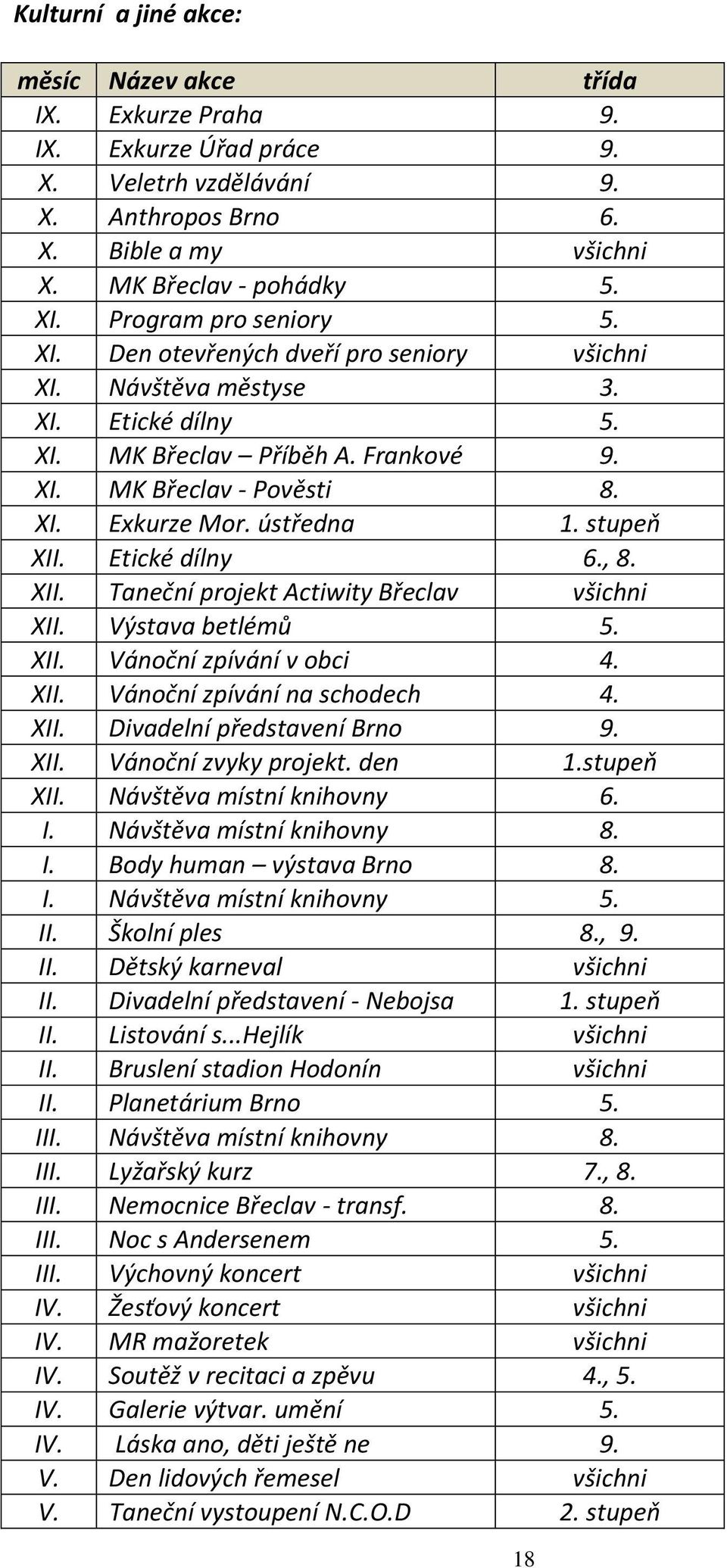 ústředna 1. stupeň XII. Etické dílny 6., 8. XII. Taneční projekt Actiwity Břeclav všichni XII. Výstava betlémů 5. XII. Vánoční zpívání v obci 4. XII. Vánoční zpívání na schodech 4. XII. Divadelní představení Brno 9.