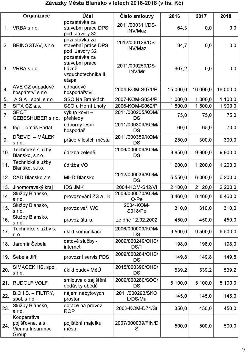 AVE CZ odpadové odpadové hospářství hospodářství 2004-KOM-S071/Pl 15 000,0 16 000,0 16 000,0 5..A.S.A., spol. s r.o. SSO Na Brankách 2007-KOM-S034/Pl 1 000,0 1 000,0 1 100,0 6. SITA CZ a.s. SSO u Horní Lhoty 2006-KOM-S062/Pl 1 800,0 1 800,0 1 900,0 7.