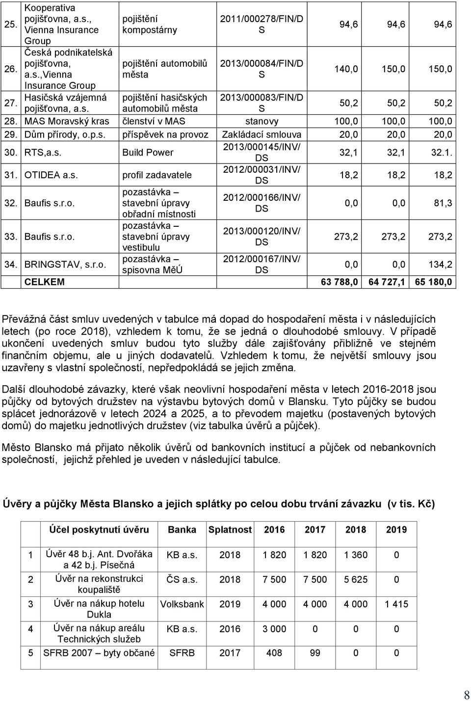 automobilů města S 50,2 50,2 50,2 28. MAS Moravský kras členství v MAS stanovy 100,0 100,0 100,0 29. Dům přírody, o.p.s. příspěvek na provoz Zakládací smlouva 20,0 20,0 20,0 30. RTS,a.s. Build Power 2013/000145/INV/ 32,1 32,1 32.