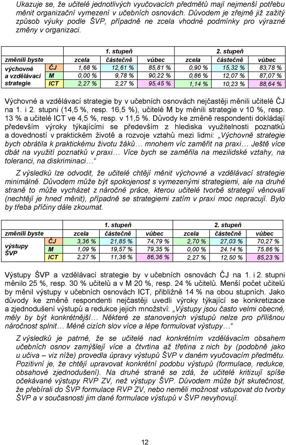 změnili byste zcela částečně vůbec zcela částečně vůbec výchovné ČJ 1,68 % 12,61 % 85,81 % 0,90 % 15,32 % 83,78 % a vzdělávací M 0,00 % 9,78 % 90,22 % 0,86 % 12,07 % 87,07 % strategie ICT 2,27 % 2,27