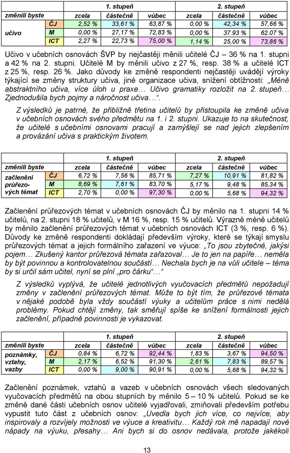 38 % a učitelé ICT z 25 %, resp. 26 %.