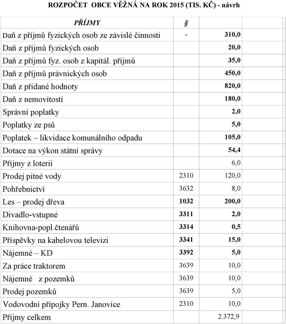 Dotace na výkon státní správy 54,4 Příjmy z loterií 6,0 Prodej pitné vody 2310 120,0 Pohřebnictví 3632 8,0 Les prodej dřeva 1032 200,0 Divadlo-vstupné 3311 2,0 Knihovna-popl.