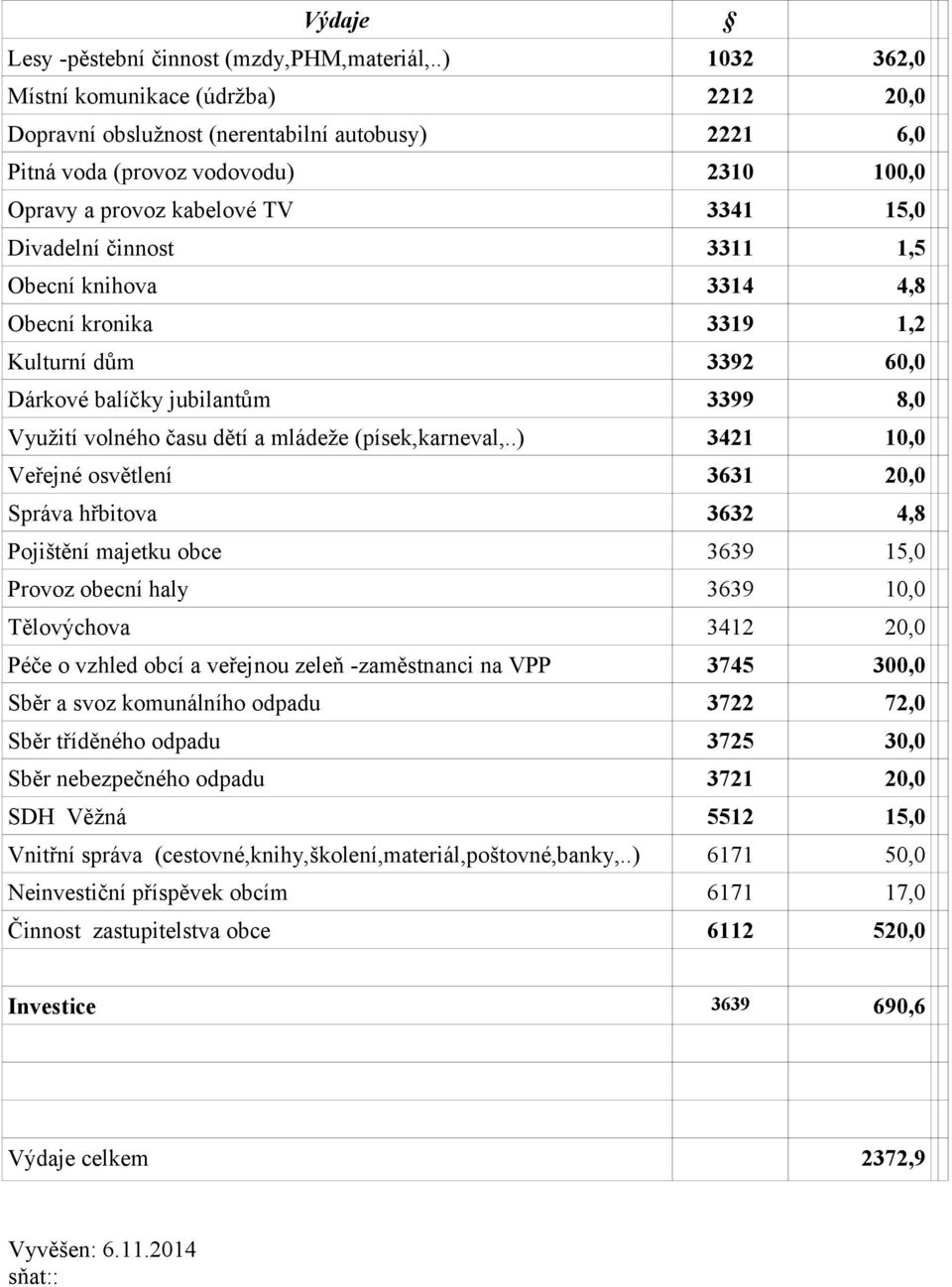 3311 1,5 Obecní knihova 3314 4,8 Obecní kronika 3319 1,2 Kulturní dům 3392 60,0 Dárkové balíčky jubilantům 3399 8,0 Využití volného času dětí a mládeže (písek,karneval,.