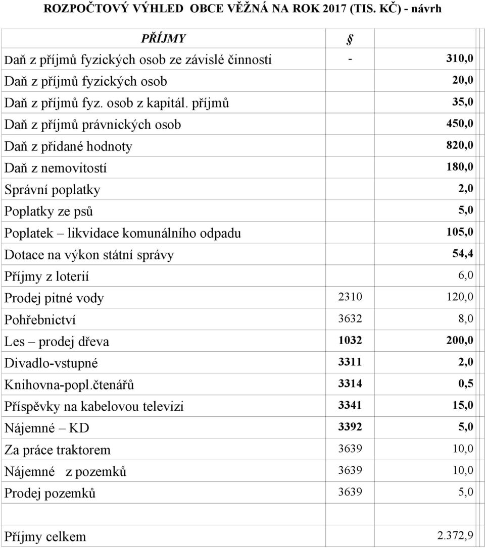 příjmů 35,0 Daň z příjmů právnických osob 450,0 Daň z přidané hodnoty 820,0 Daň z nemovitostí 180,0 Správní poplatky 2,0 Poplatky ze psů 5,0 Poplatek likvidace komunálního odpadu