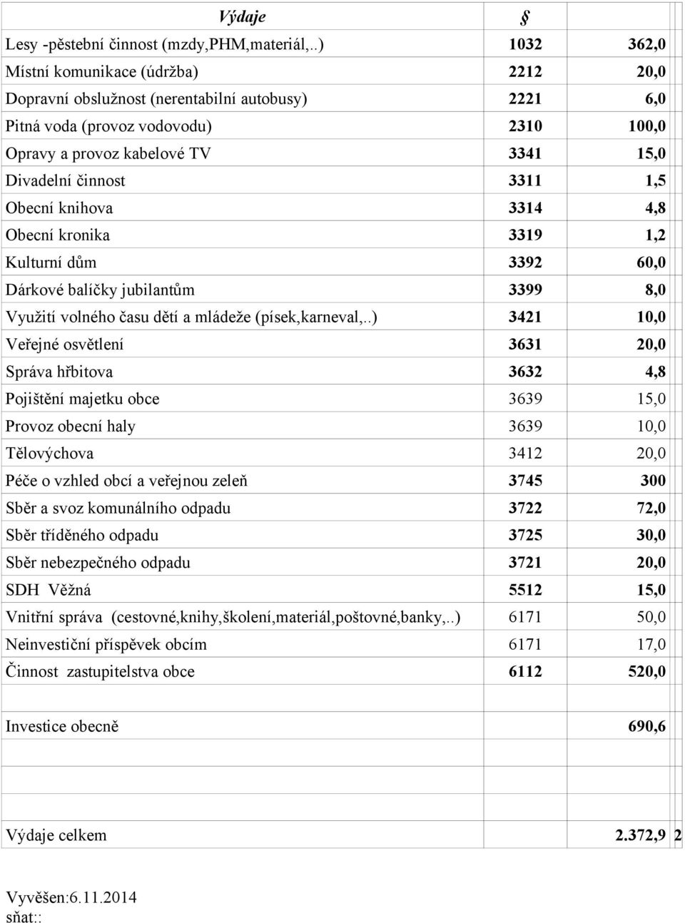 3311 1,5 Obecní knihova 3314 4,8 Obecní kronika 3319 1,2 Kulturní dům 3392 60,0 Dárkové balíčky jubilantům 3399 8,0 Využití volného času dětí a mládeže (písek,karneval,.