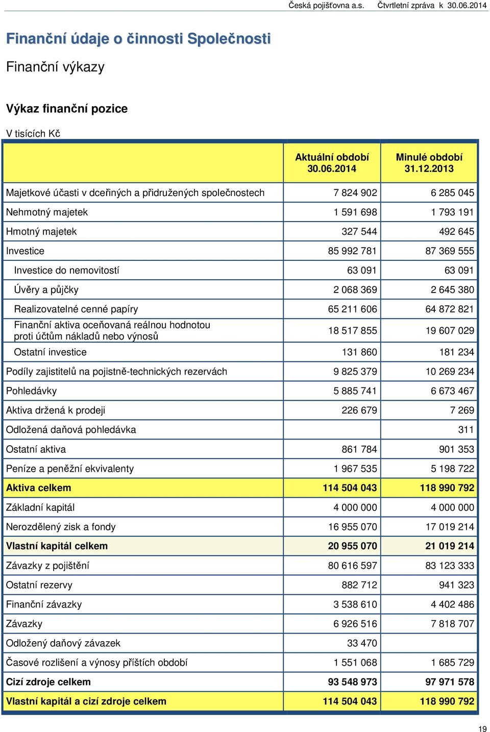 nemovitostí 63 091 63 091 Úvěry a půjčky 2 068 369 2 645 380 Realizovatelné cenné papíry 65 211 606 64 872 821 Finanční aktiva oceňovaná reálnou hodnotou proti účtům nákladů nebo výnosů 18 517 855 19